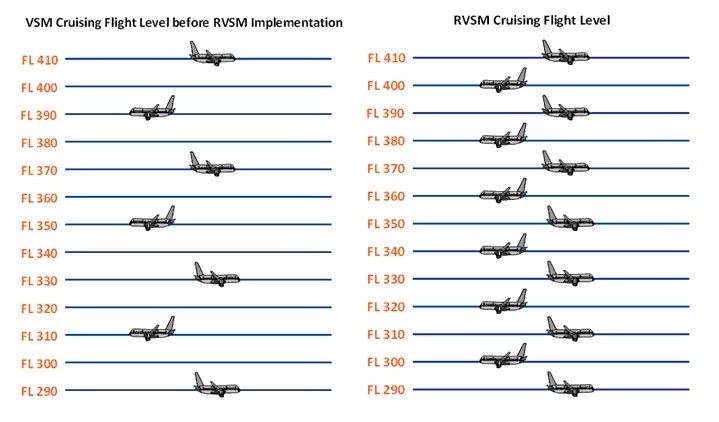 Giảm Thiểu Phân Cách Cao (Reduced Vertical Separation Minimum - RVSM)